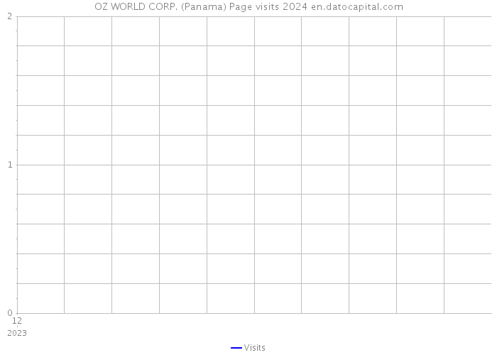 OZ WORLD CORP. (Panama) Page visits 2024 