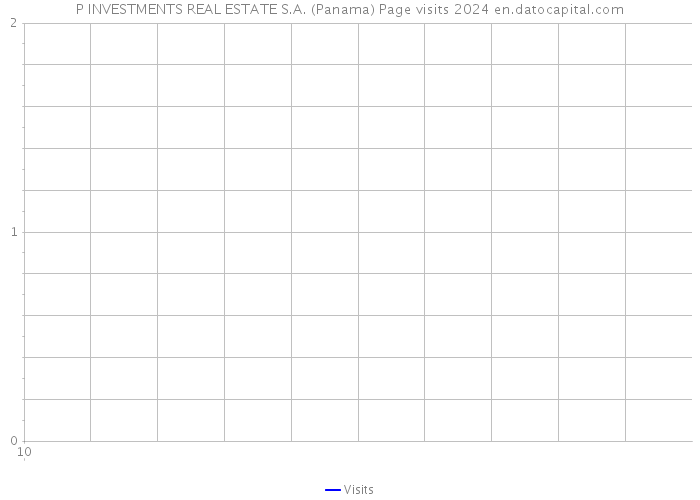P INVESTMENTS REAL ESTATE S.A. (Panama) Page visits 2024 
