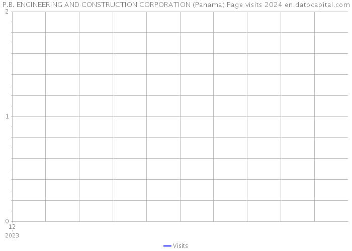 P.B. ENGINEERING AND CONSTRUCTION CORPORATION (Panama) Page visits 2024 