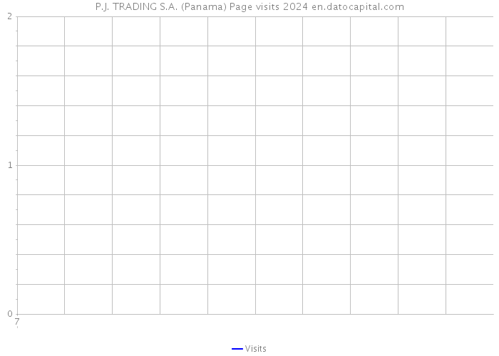 P.J. TRADING S.A. (Panama) Page visits 2024 