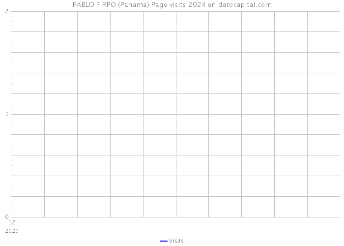 PABLO FIRPO (Panama) Page visits 2024 