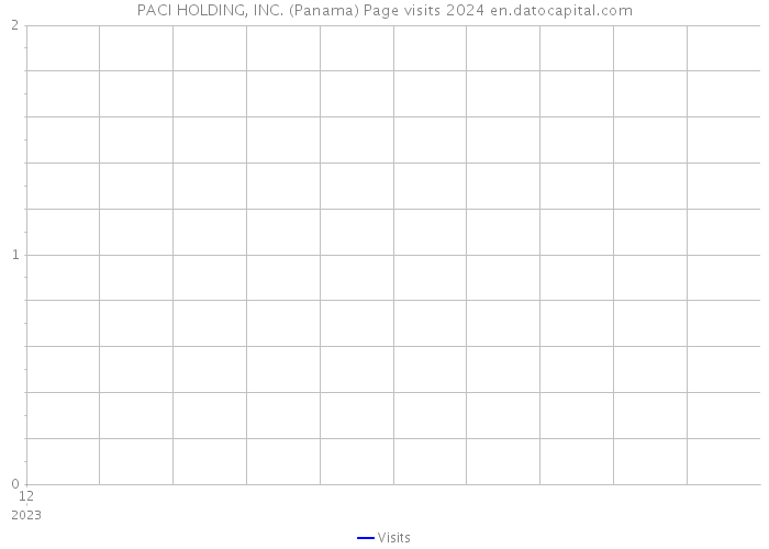 PACI HOLDING, INC. (Panama) Page visits 2024 