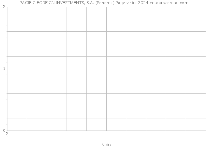 PACIFIC FOREIGN INVESTMENTS, S.A. (Panama) Page visits 2024 