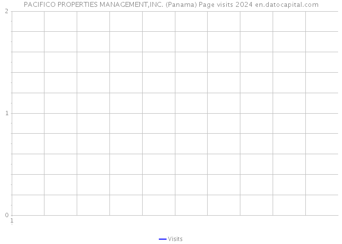 PACIFICO PROPERTIES MANAGEMENT,INC. (Panama) Page visits 2024 