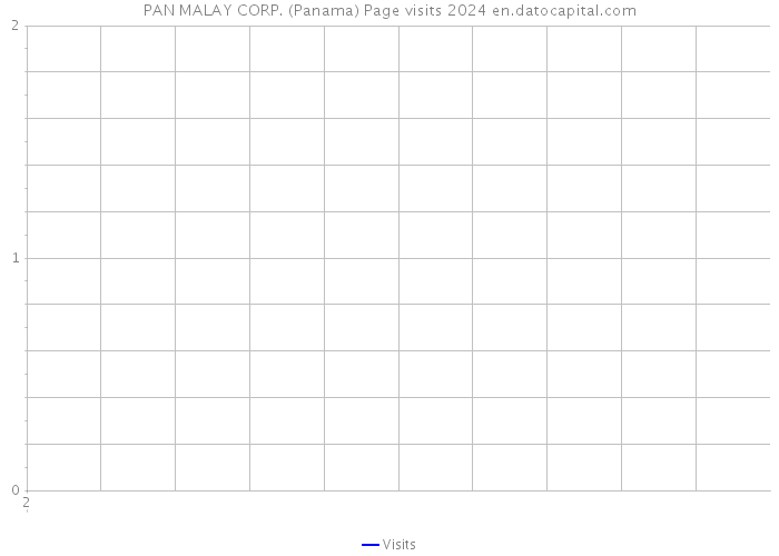 PAN MALAY CORP. (Panama) Page visits 2024 