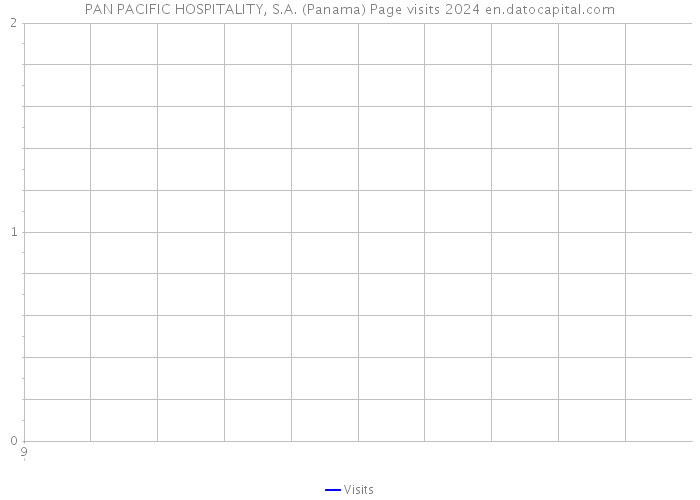 PAN PACIFIC HOSPITALITY, S.A. (Panama) Page visits 2024 