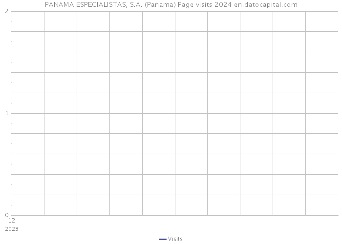 PANAMA ESPECIALISTAS, S.A. (Panama) Page visits 2024 