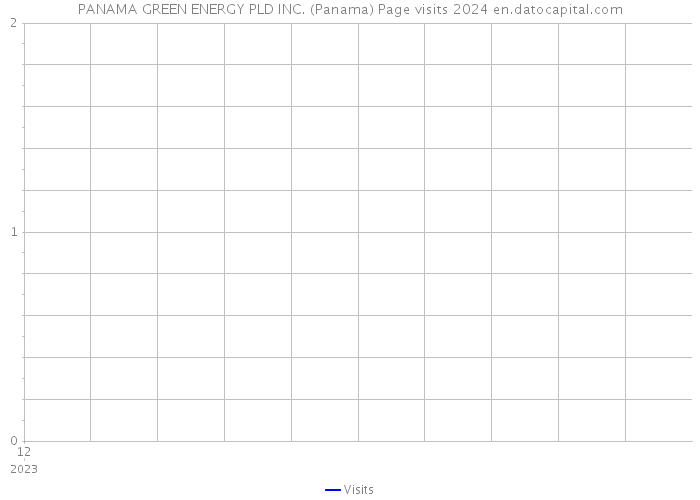 PANAMA GREEN ENERGY PLD INC. (Panama) Page visits 2024 