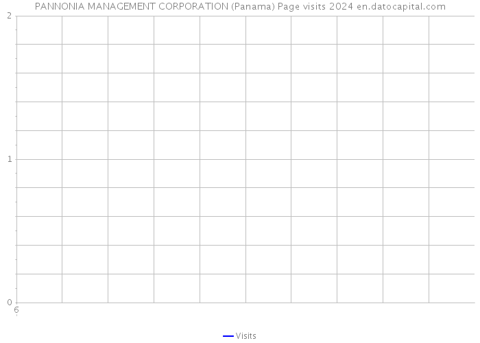 PANNONIA MANAGEMENT CORPORATION (Panama) Page visits 2024 