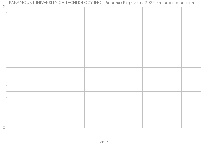 PARAMOUNT INIVERSITY OF TECHNOLOGY INC. (Panama) Page visits 2024 