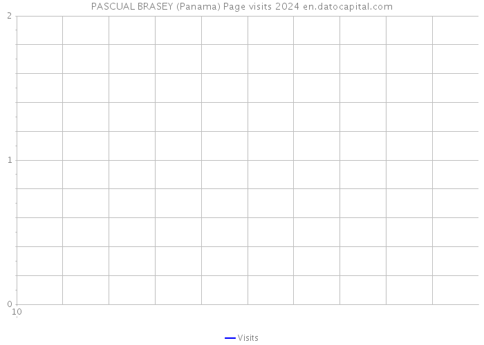PASCUAL BRASEY (Panama) Page visits 2024 