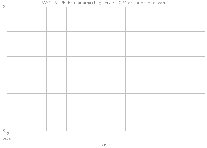 PASCUAL PEREZ (Panama) Page visits 2024 