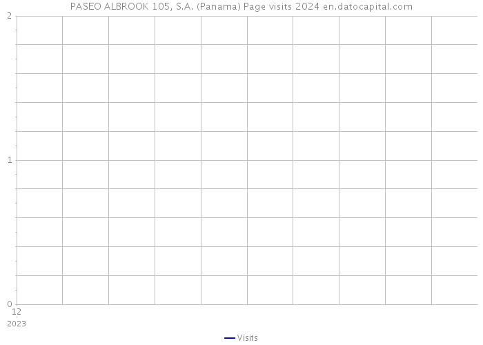 PASEO ALBROOK 105, S.A. (Panama) Page visits 2024 