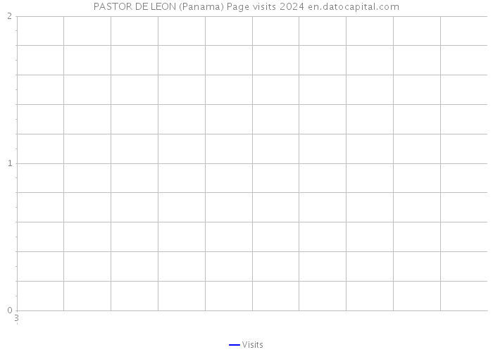 PASTOR DE LEON (Panama) Page visits 2024 