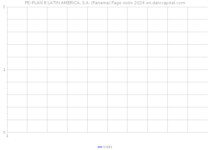 PE-PLAN 8 LATIN AMERICA, S.A. (Panama) Page visits 2024 