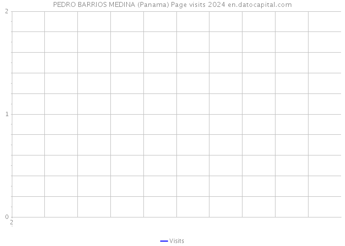 PEDRO BARRIOS MEDINA (Panama) Page visits 2024 
