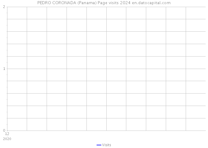 PEDRO CORONADA (Panama) Page visits 2024 