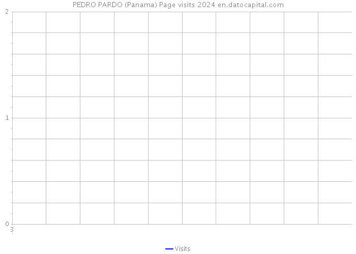 PEDRO PARDO (Panama) Page visits 2024 