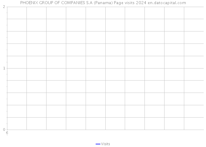 PHOENIX GROUP OF COMPANIES S.A (Panama) Page visits 2024 