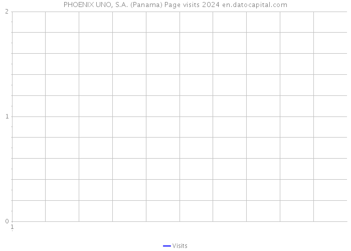 PHOENIX UNO, S.A. (Panama) Page visits 2024 