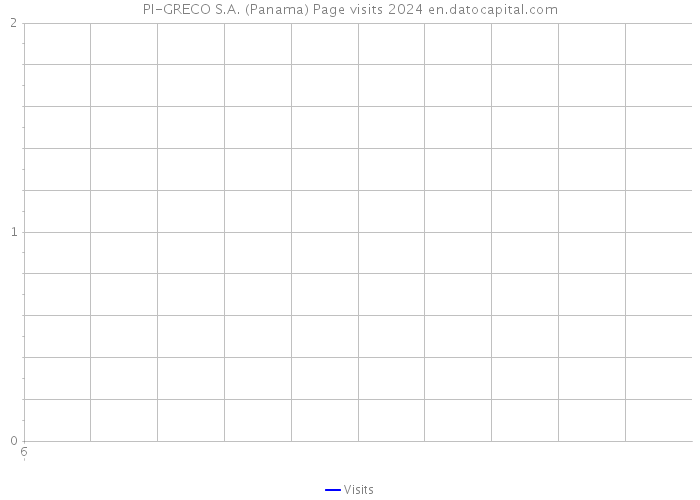 PI-GRECO S.A. (Panama) Page visits 2024 