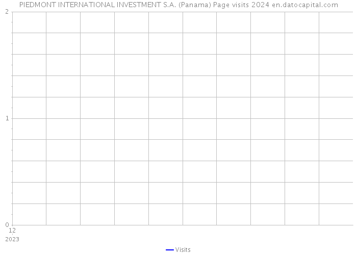 PIEDMONT INTERNATIONAL INVESTMENT S.A. (Panama) Page visits 2024 