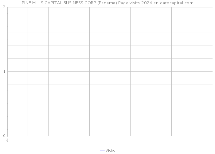 PINE HILLS CAPITAL BUSINESS CORP (Panama) Page visits 2024 