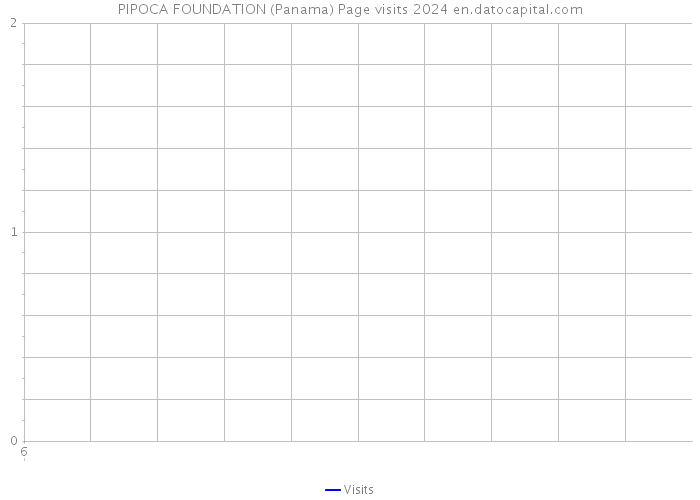 PIPOCA FOUNDATION (Panama) Page visits 2024 