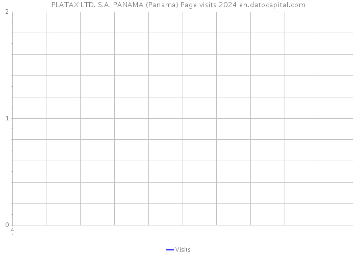 PLATAX LTD. S.A. PANAMA (Panama) Page visits 2024 