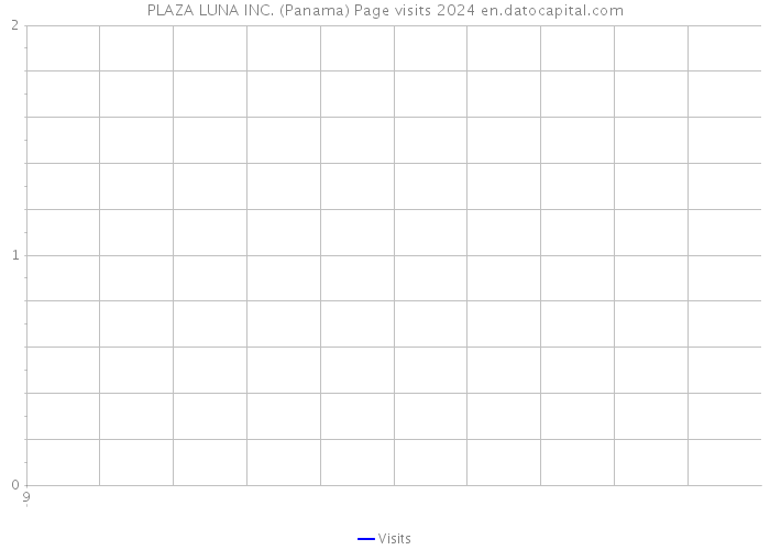 PLAZA LUNA INC. (Panama) Page visits 2024 