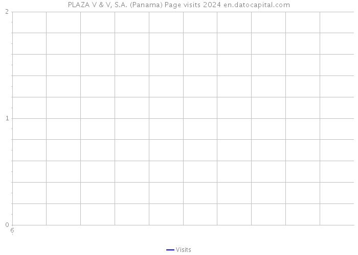 PLAZA V & V, S.A. (Panama) Page visits 2024 