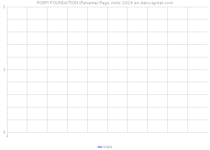 PORFI FOUNDATION (Panama) Page visits 2024 