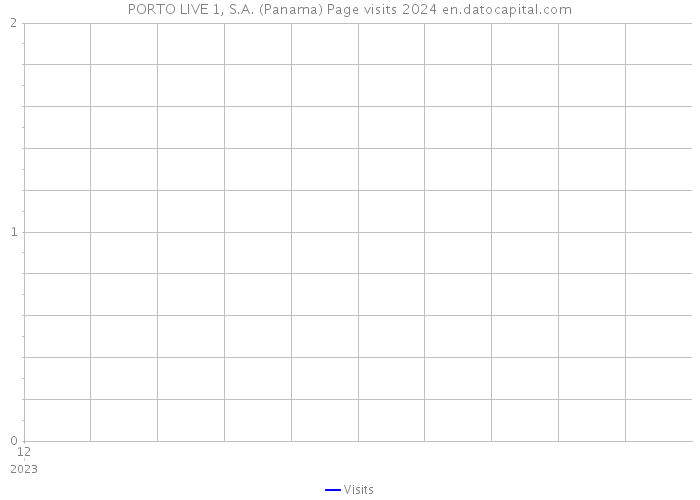 PORTO LIVE 1, S.A. (Panama) Page visits 2024 