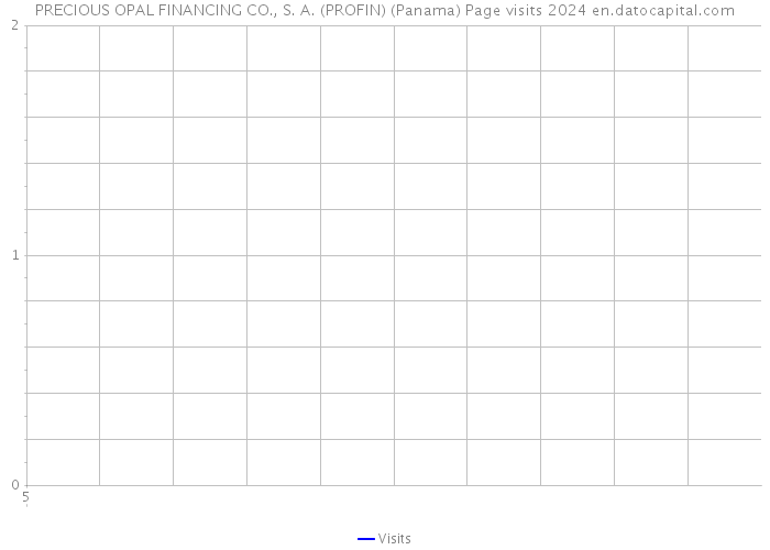 PRECIOUS OPAL FINANCING CO., S. A. (PROFIN) (Panama) Page visits 2024 