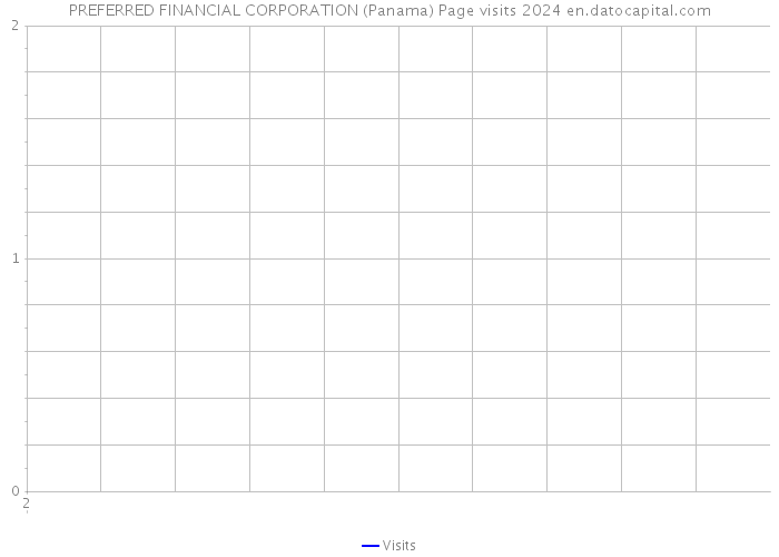 PREFERRED FINANCIAL CORPORATION (Panama) Page visits 2024 