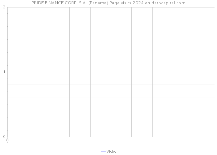 PRIDE FINANCE CORP. S.A. (Panama) Page visits 2024 