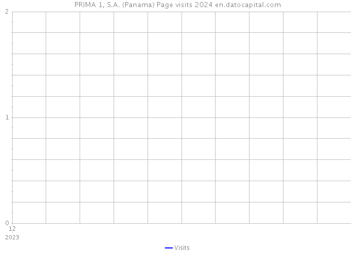 PRIMA 1, S.A. (Panama) Page visits 2024 