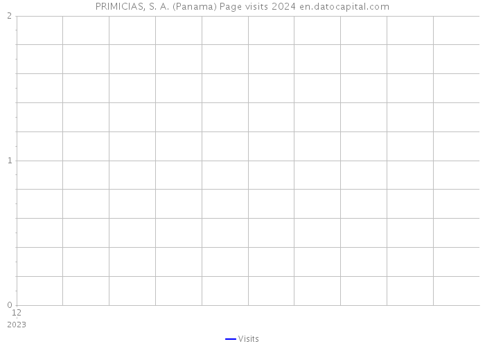 PRIMICIAS, S. A. (Panama) Page visits 2024 