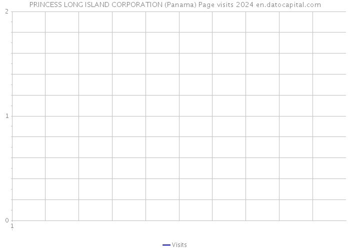 PRINCESS LONG ISLAND CORPORATION (Panama) Page visits 2024 