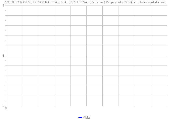 PRODUCCIONES TECNOGRAFICAS, S.A. (PROTECSA) (Panama) Page visits 2024 
