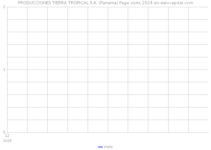 PRODUCCIONES TIERRA TROPICAL S.A. (Panama) Page visits 2024 