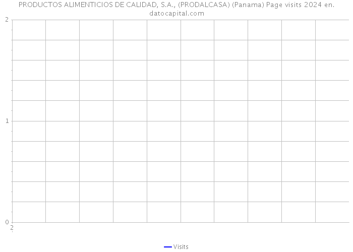PRODUCTOS ALIMENTICIOS DE CALIDAD, S.A., (PRODALCASA) (Panama) Page visits 2024 