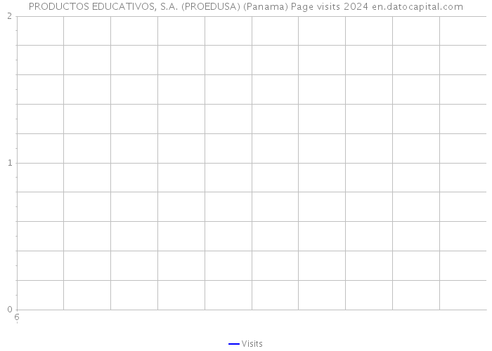 PRODUCTOS EDUCATIVOS, S.A. (PROEDUSA) (Panama) Page visits 2024 