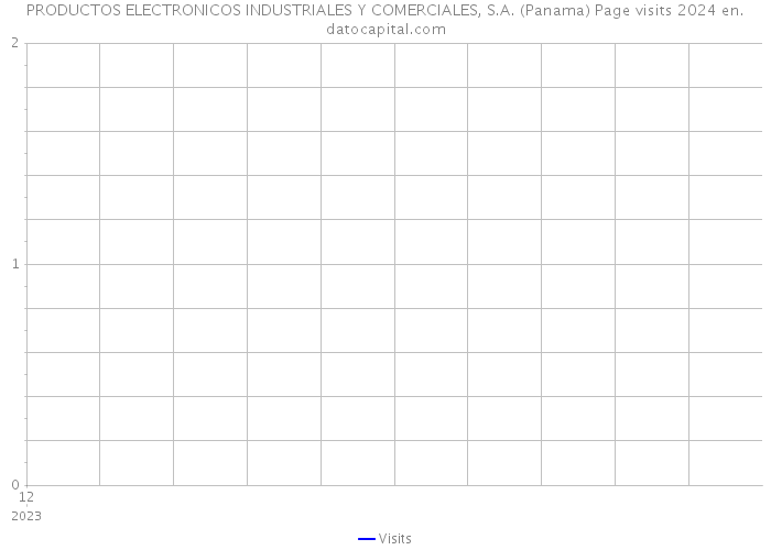 PRODUCTOS ELECTRONICOS INDUSTRIALES Y COMERCIALES, S.A. (Panama) Page visits 2024 