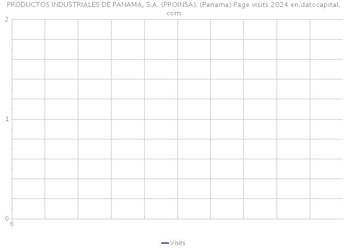 PRODUCTOS INDUSTRIALES DE PANAMA, S.A. (PROINSA). (Panama) Page visits 2024 