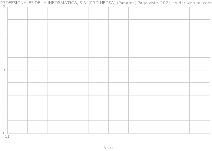 PROFESIONALES DE LA INFORMATICA, S.A. (PROINFOSA) (Panama) Page visits 2024 