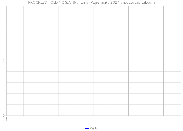 PROGRESS HOLDING S.A. (Panama) Page visits 2024 
