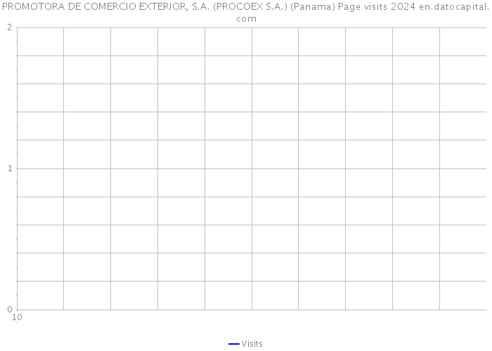PROMOTORA DE COMERCIO EXTERIOR, S.A. (PROCOEX S.A.) (Panama) Page visits 2024 