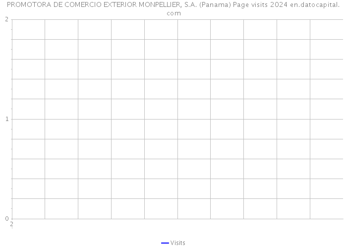 PROMOTORA DE COMERCIO EXTERIOR MONPELLIER, S.A. (Panama) Page visits 2024 