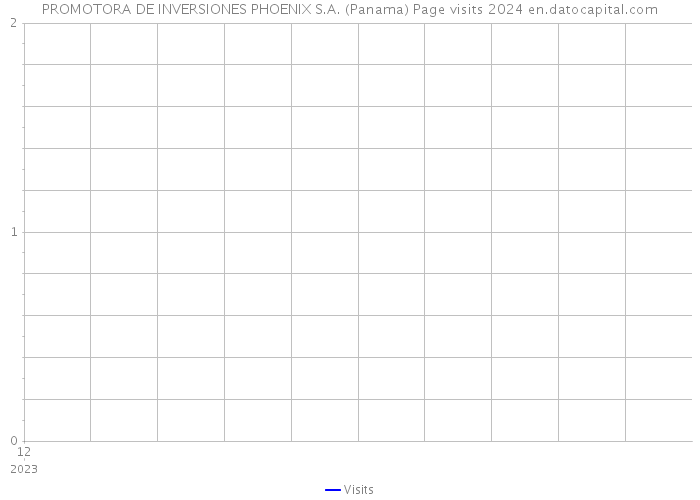 PROMOTORA DE INVERSIONES PHOENIX S.A. (Panama) Page visits 2024 